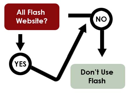 Flash sajtovi